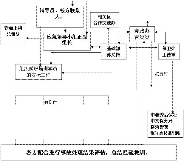 文本框:其他相关部门,文本框:后勤中心（王德祥）
 成立医疗处理小组
 ,文本框:党政办（管炎炎）
 ，接待新闻媒体等。
 
 ,文本框:团委（郑念）
 关注网络舆情处置
 